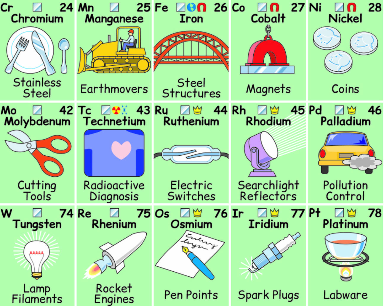 Periodic table of elements and its uses